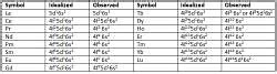 Lanthanides: Properties and Reactions .